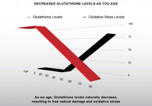 graph of glutathione and oxidative stress levels